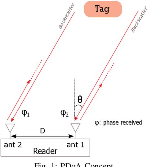 Phase Ambiguity of UHF RFID 